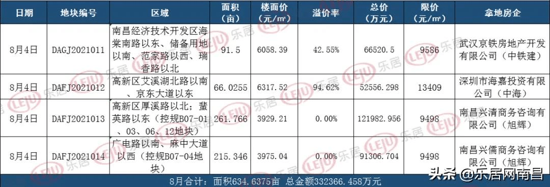 8月南昌土拍揽金3324亿 土地年度计划仅完成3073%