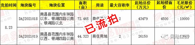 今日南昌象湖滨江两宗涉宅用地全部流拍！拿地逻辑生变？现在拿地是自讨苦吃？