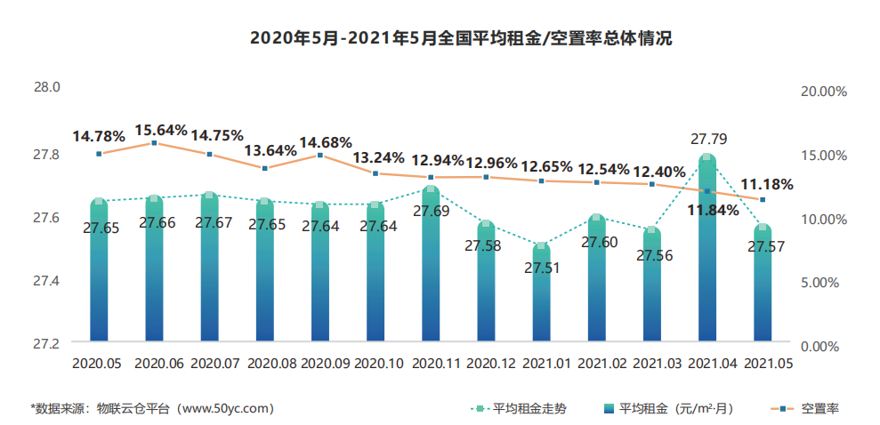 全新改版!《2021年5月中国通用仓储市场动态报告》发布!