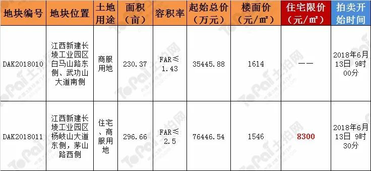 南昌丨新建区今年迎来首轮供地两宗527亩巨无霸商住地来袭!