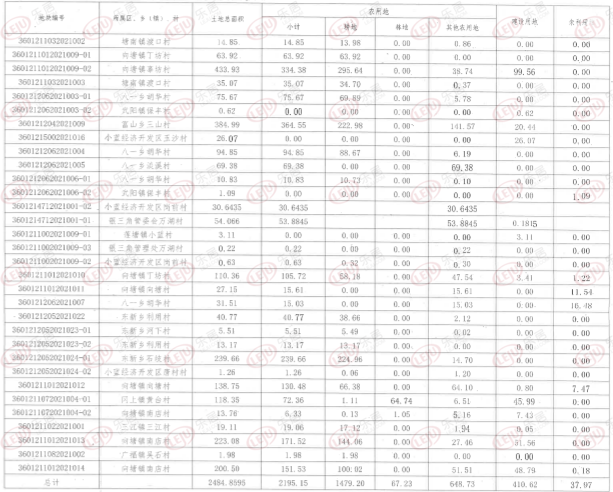 68宗！559649亩！南昌这些地方要征地 补偿安置方案公布