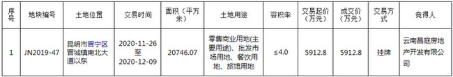 云南昌庭地产欠缴土地价款11764万元 晋宁这3112亩商地被回收