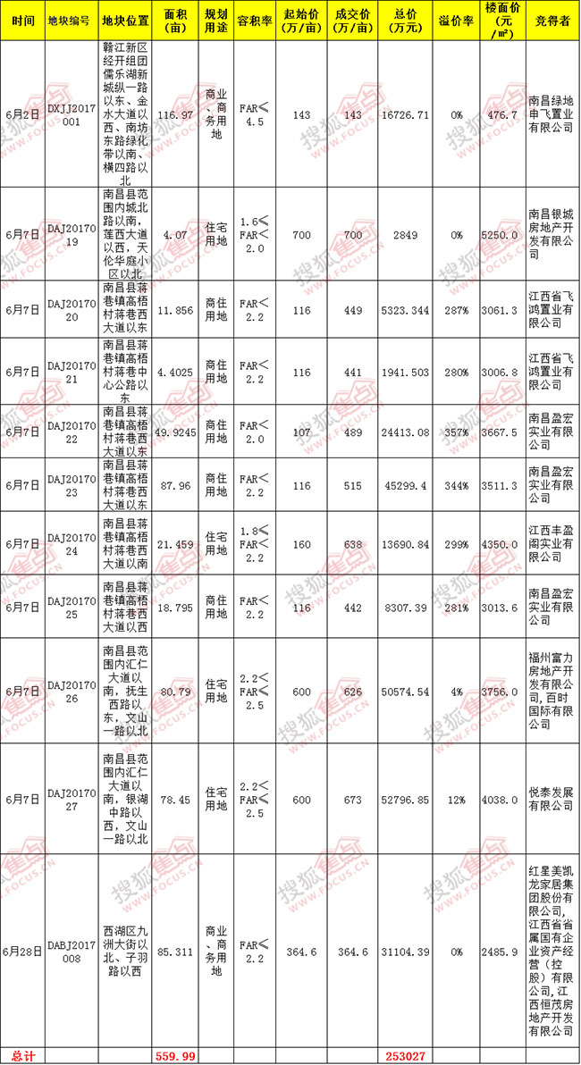 6月南昌560亩地进账25亿元 7月商业用地将爆发