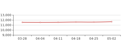 5月第1周南昌新房价格11658元平环比上周上涨065%