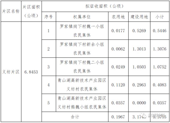 68453公顷！南昌一地启动征迁