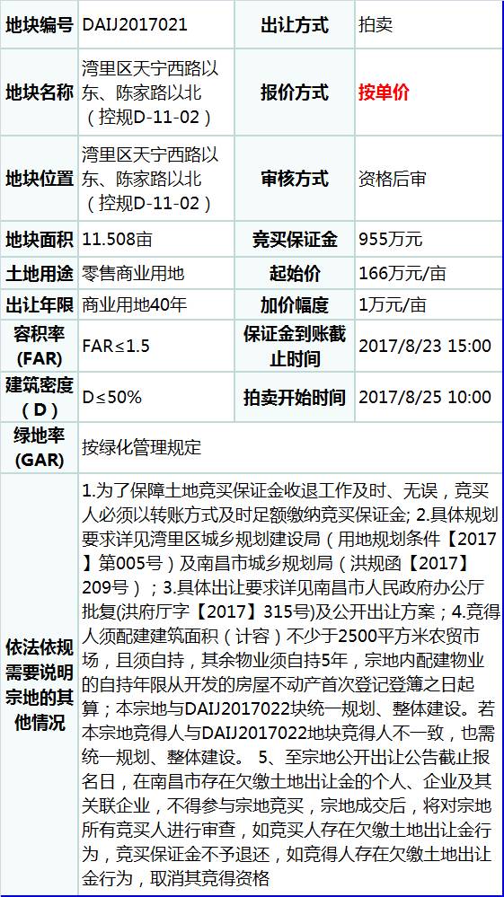 南昌九湾新城商业来了！湾里区2幅零售商业用地出让